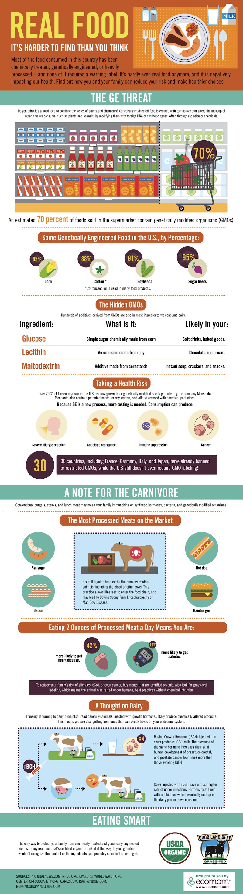 Infographic Real Food Finding Real Food Is Harder Than It Should Be